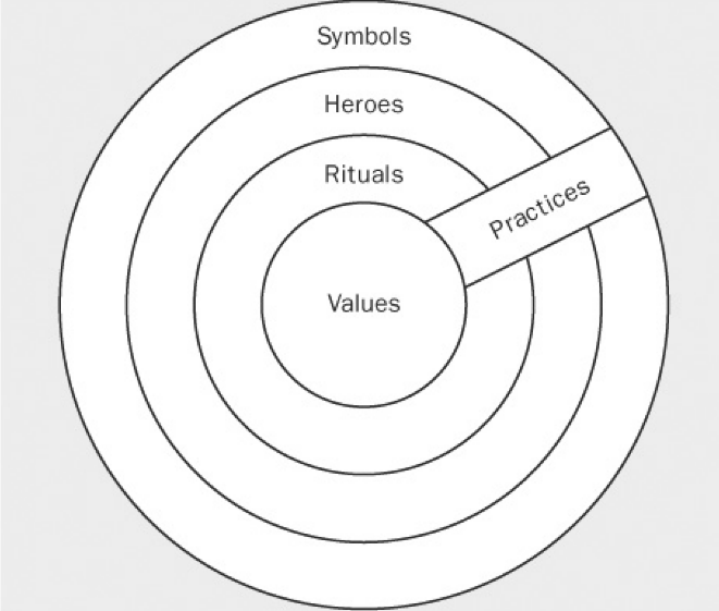 symbols.heroes.rituals.values.practices